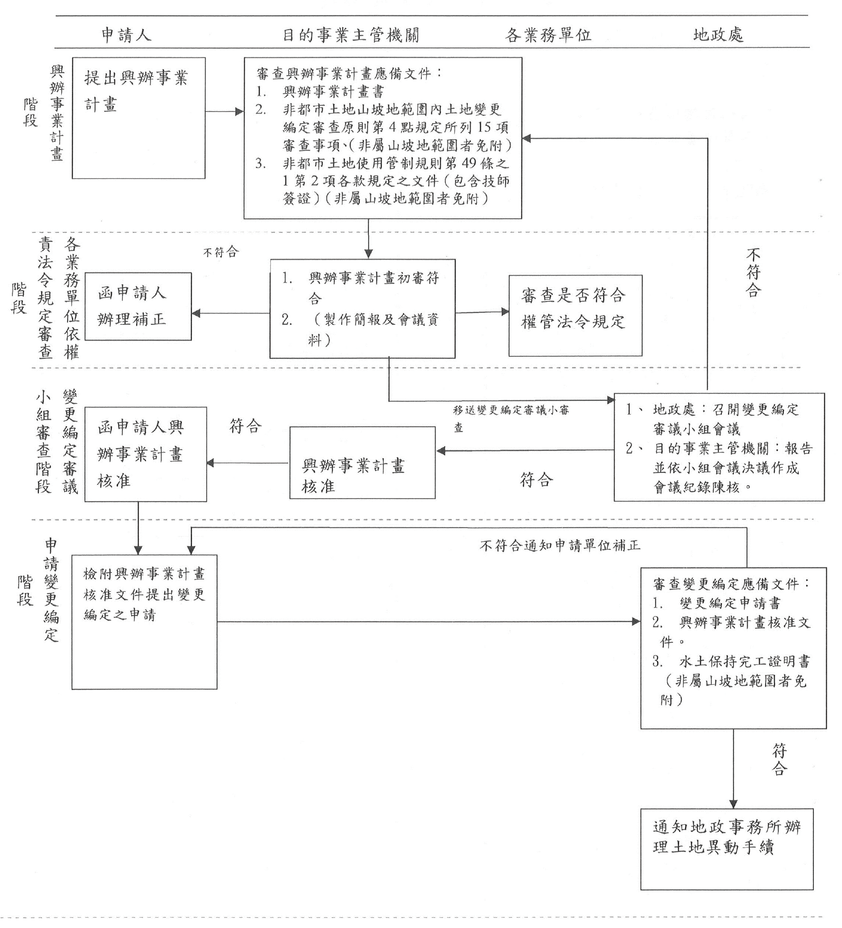 興辦事業計畫介紹