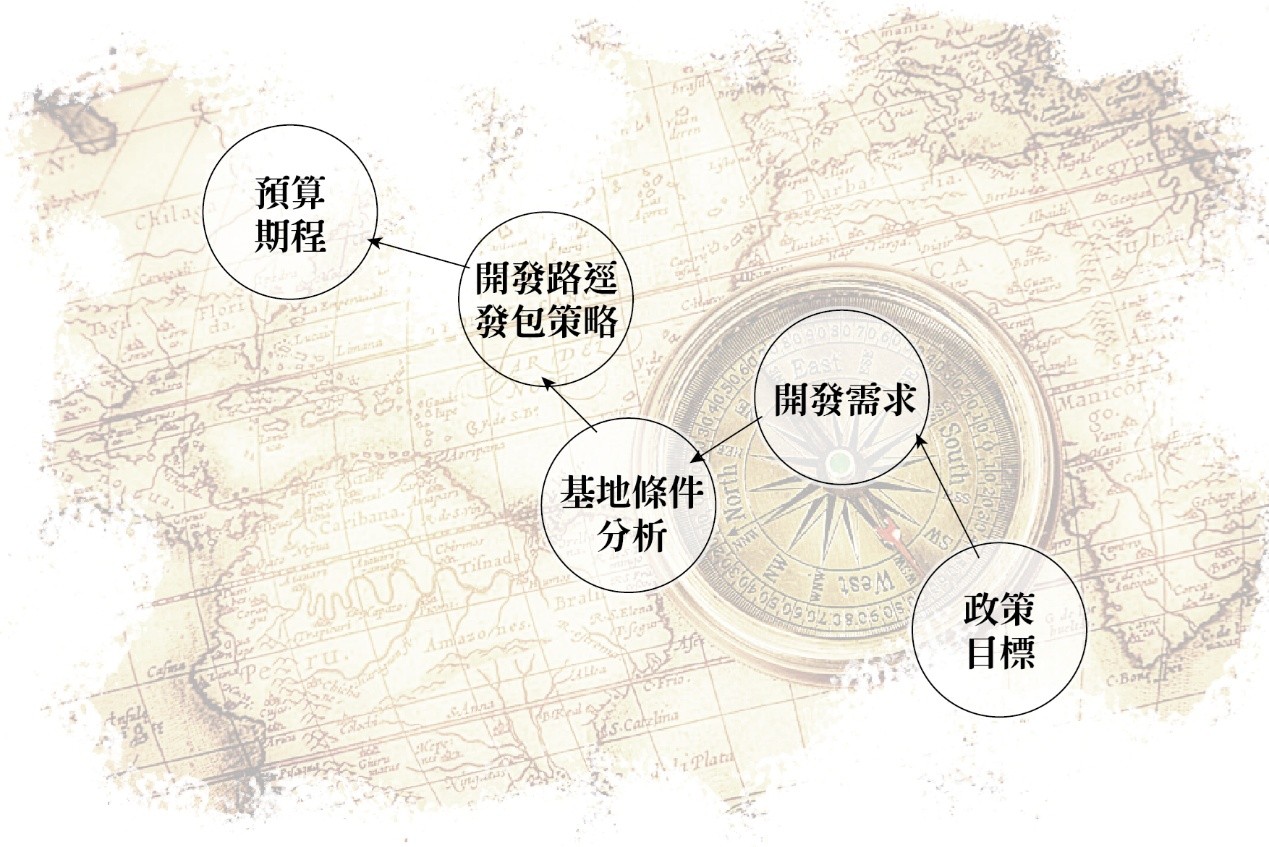 先期規劃介紹