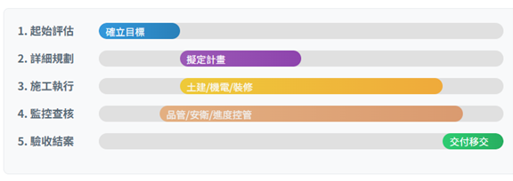 工程專案管理介紹